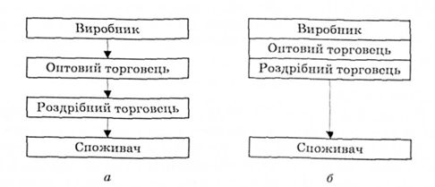 Схема традиційного та вертикального маркетинго¬вих каналів продукції