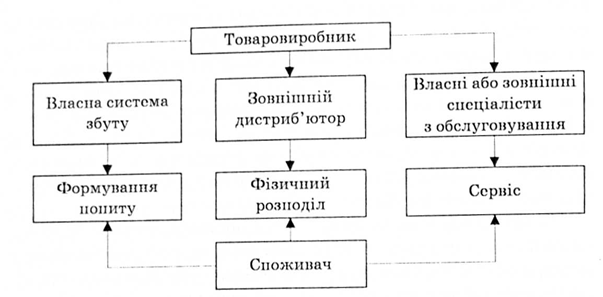 Комбінований маркетинговий канал
