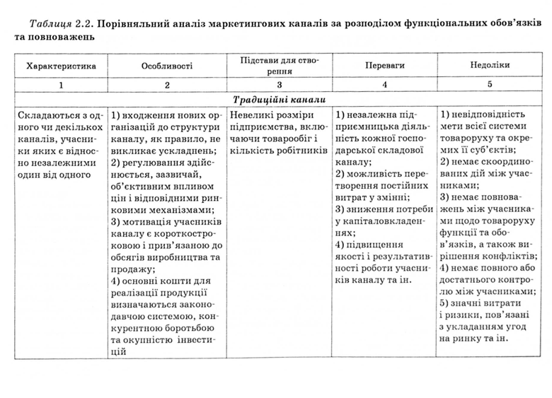 Порівняльний аналіз маркетингових каналів 