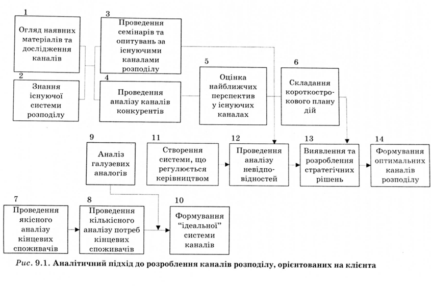 Аналітичний підхід до розроблення каналів розділу 