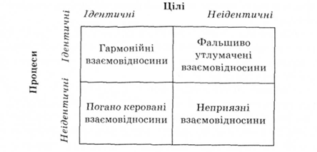 Взаємовідносини у каналах розподілу за гар¬монійністю