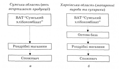 Схема однорівневого та дворівневого каналів товароруху для ВАТ 