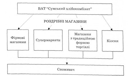 Однорівиевий канал товароруху ВАТ "Сумський хлібокомбінат", представлений роздрібними торговцями