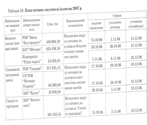 План оптових закупівель базою на 2007р