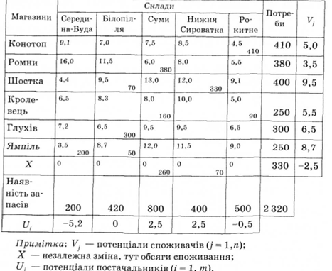 Розрахункові дані