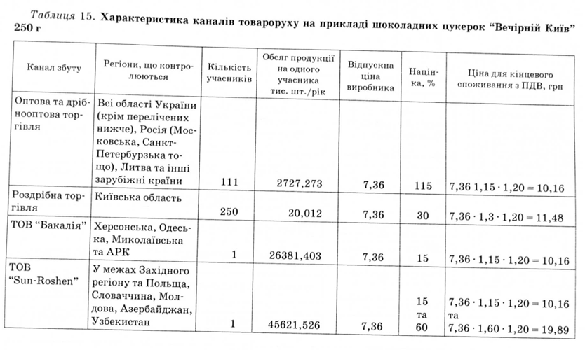 Характеристика каналів товароруху на прикладі шоколадних цукерок 