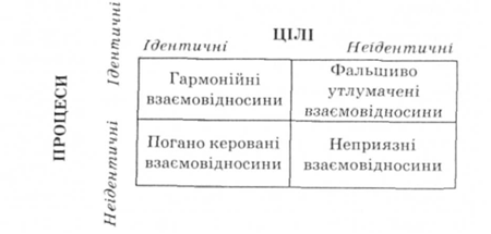 Взаємовідносини у каналах розподілу за гармонізацією