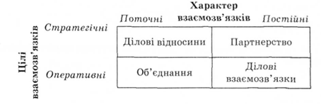 Типологія маркетингових взаємовідносин залежно від їх характеру і цілей
