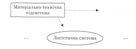 Принципова схема логістичної системи маркетингової логістики