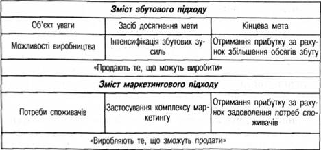 Збутовий та маркетинговий підходи до управління фірмою