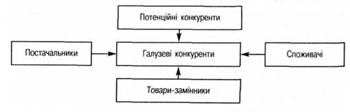 Модель п'яти сил конкуренції М. Портера