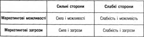 Матриця SWOT