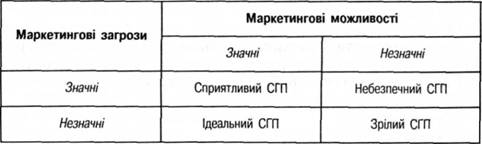 Матриця різновидів стратегічних господарських підрозділів фірми