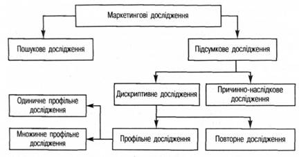 Класифікація маркетингових досліджень залежно від мети проведення