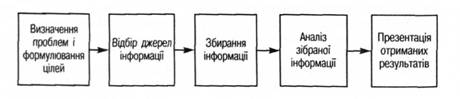 Процес маркетингового дослідження