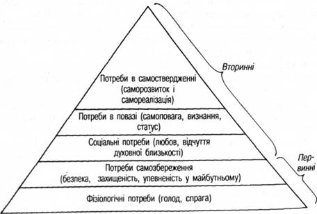 Ієрархія потреб за теорією Маслоу