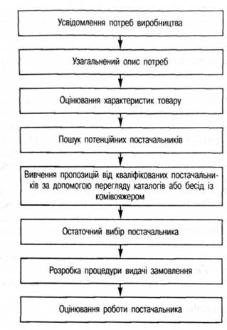 Модель вивчення поведінки підприємств-покупців