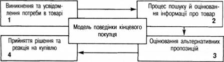 Схема моделі поведінки кінцевого покупця