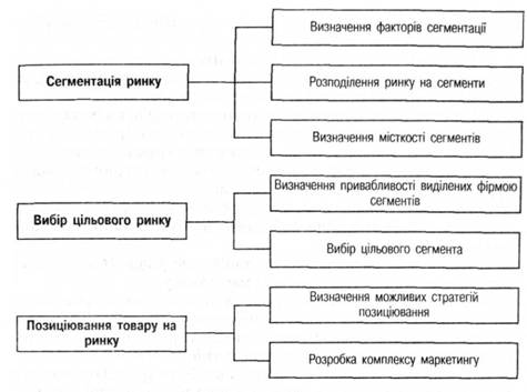 Процес STP-маркетингу