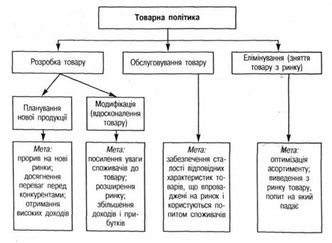 Структура та цілі маркетингової товарної політики