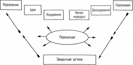 Процес маркетингових комунікацій