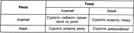 Матриця І. Ансоффа 