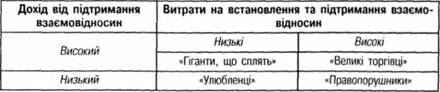 Порівняння доходу під встановлення взаємодії зі споживачами з витратами на їх утримання