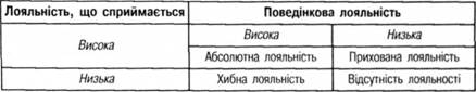 Типи і види лояльності споживачів