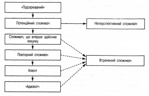 Стадії процесу розвитку лояльності споживача