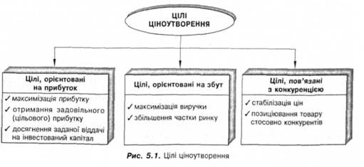 Цілі ціноутворення