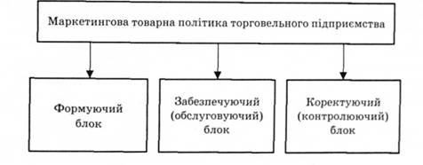 Структура маркетингової товарної політики торговельного підприємства
