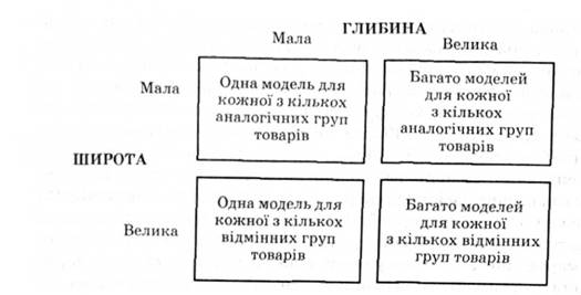 Варіанти товарного асортименту