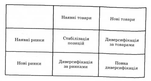 Матриця Ансоффа 