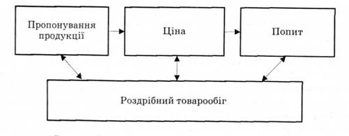 Взаємозв'язок товарообігу, попиту та пропонування