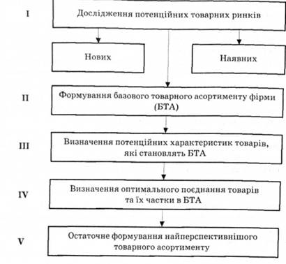 Етапи формування товарного асортименту