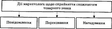 Схема напрямків дії маркетолога