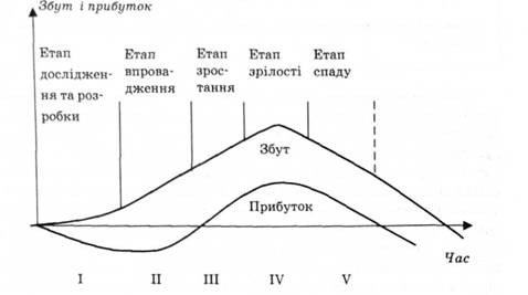 Життєвий цикл товару (ЖЦТ)