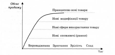 Засоби продовження життєвого циклу товару
