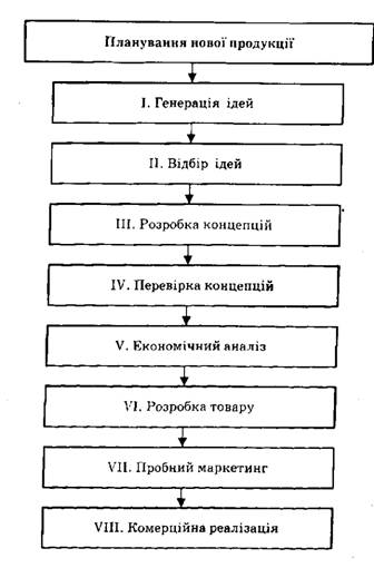 Етапи планування нової продукції