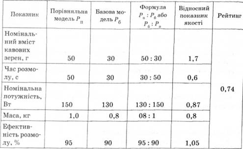 Приклад розрахунку рейтингу продукції