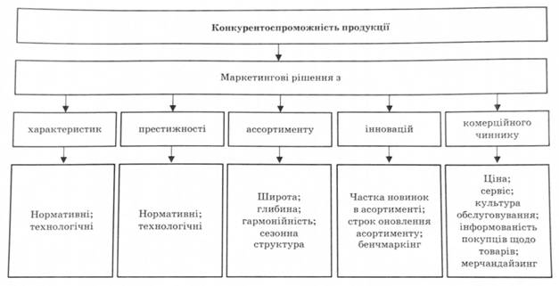 Зміст маркетингових рішень із конкурентоспроможності