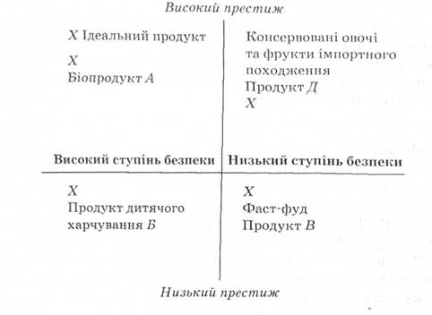 Багатовимірна карта сприйняття екологічно чистого продукту