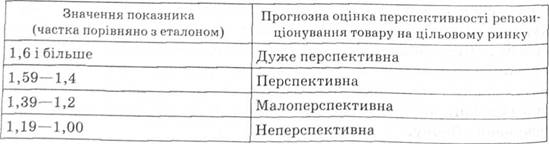 Параметри репозиціонування марки