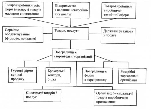Взаємовідносини суб'єктів маркетингу у виробництві і збуті товарів і послуг