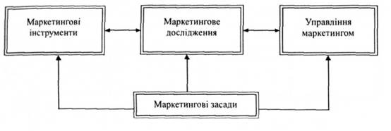 Складові маркетингу