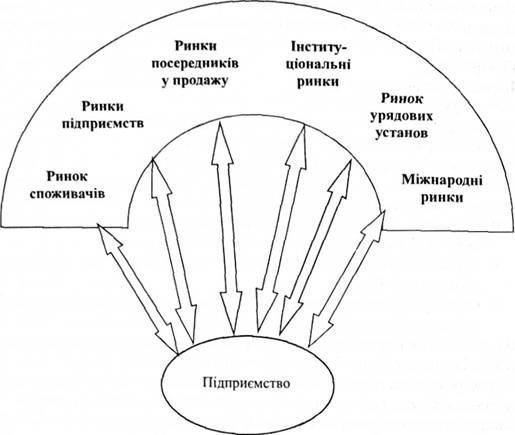 Ринки покупців підприємства