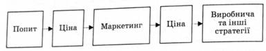 Описание: Взаємозв'язок окремих елементів маркетингової політики підприємства