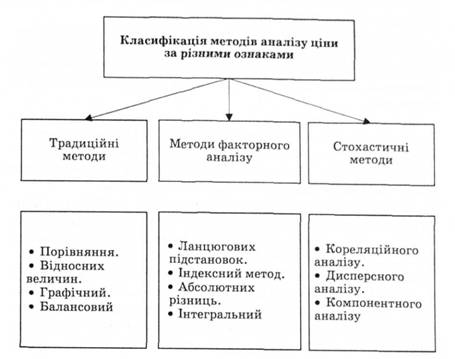Описание: Класифікація методів податкового аналізу
