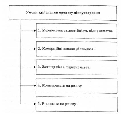 Описание: Умови здійснення процесу ціноутворення