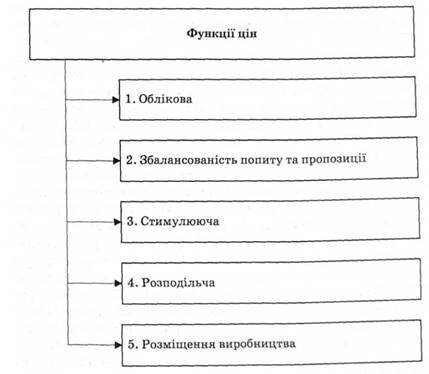 Описание: Функції цін